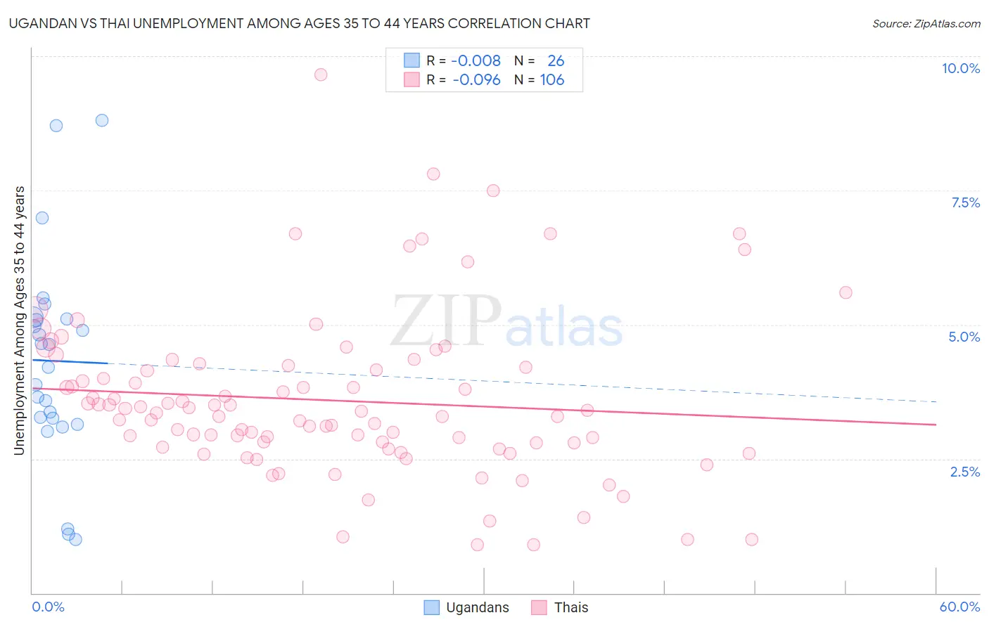 Ugandan vs Thai Unemployment Among Ages 35 to 44 years