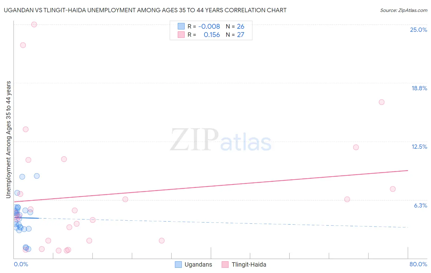 Ugandan vs Tlingit-Haida Unemployment Among Ages 35 to 44 years