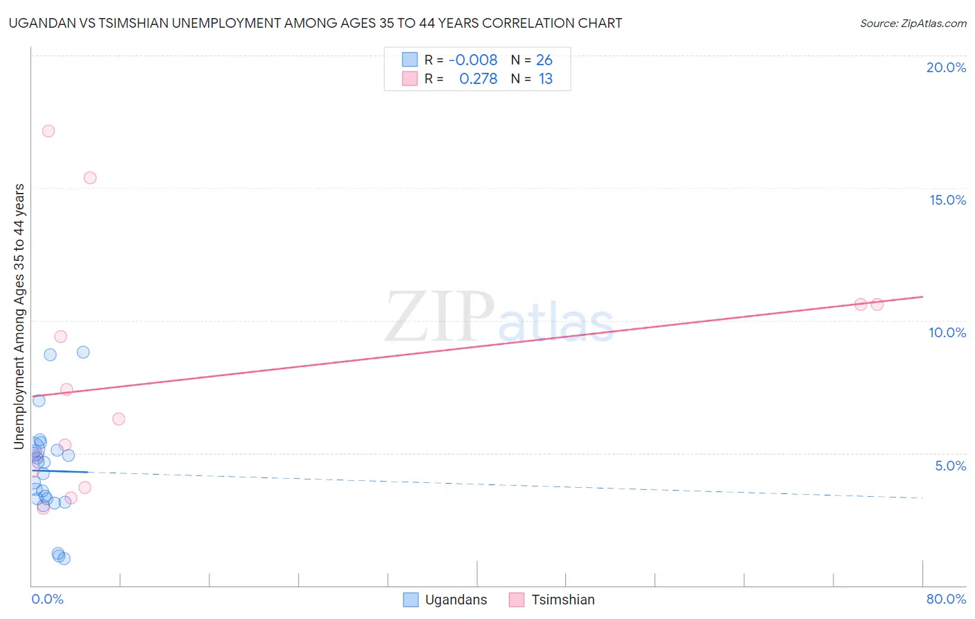 Ugandan vs Tsimshian Unemployment Among Ages 35 to 44 years