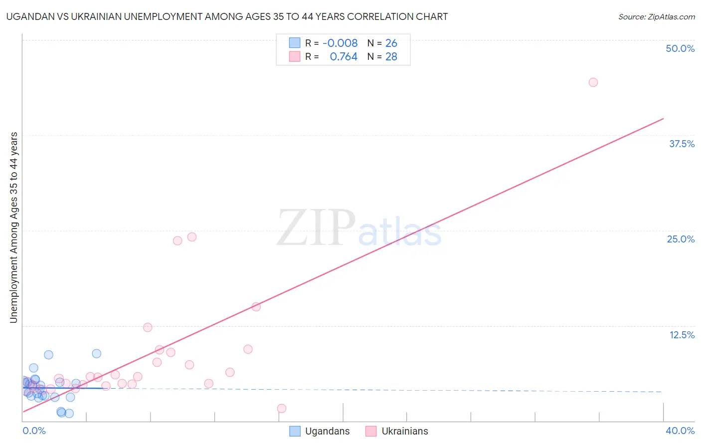 Ugandan vs Ukrainian Unemployment Among Ages 35 to 44 years