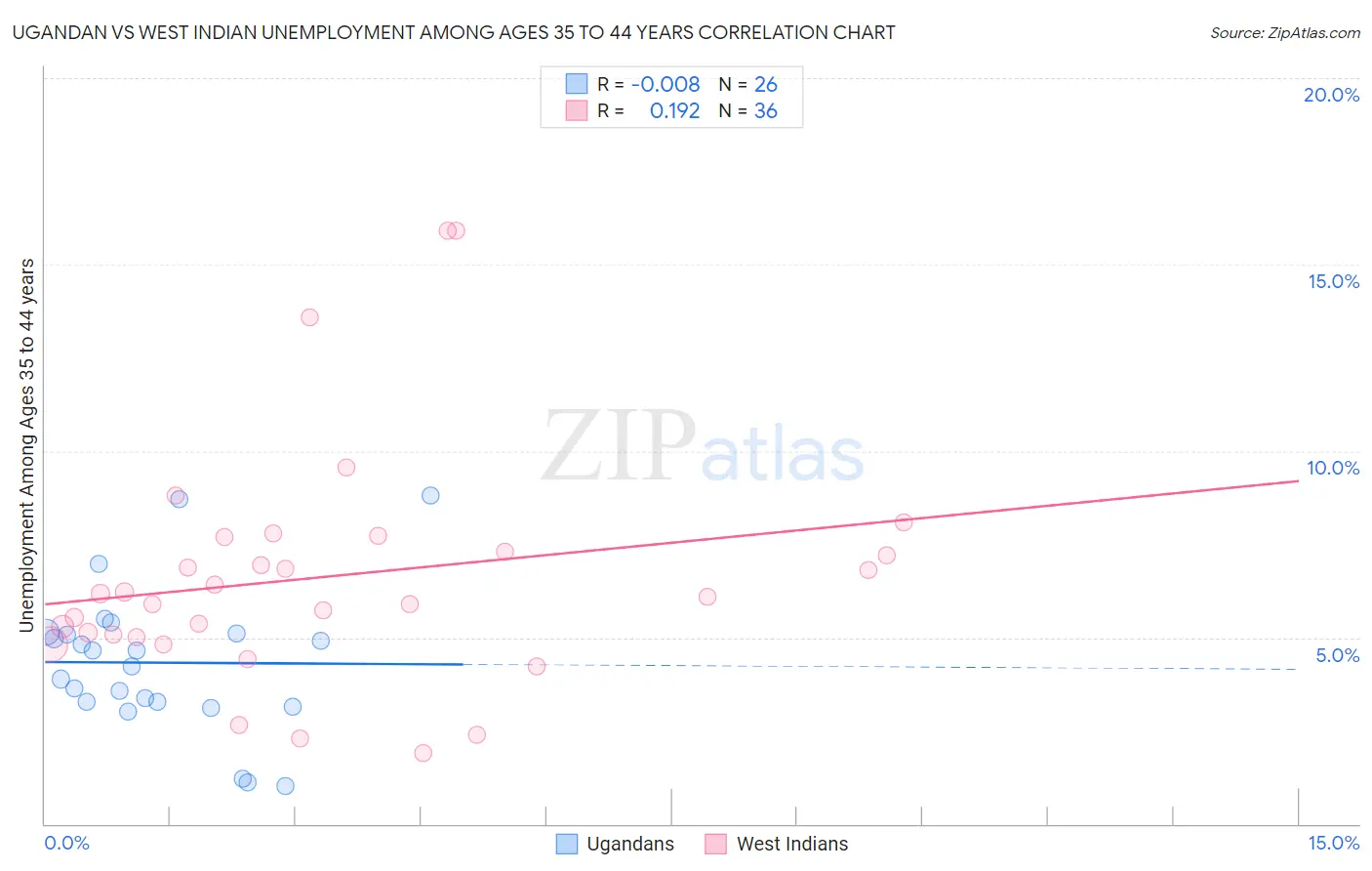 Ugandan vs West Indian Unemployment Among Ages 35 to 44 years