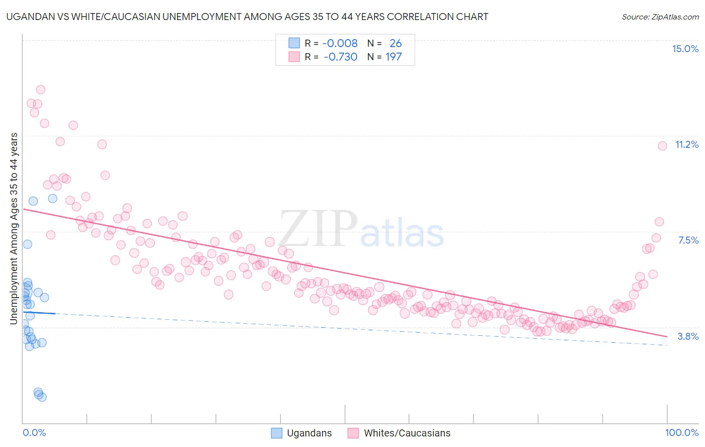 Ugandan vs White/Caucasian Unemployment Among Ages 35 to 44 years