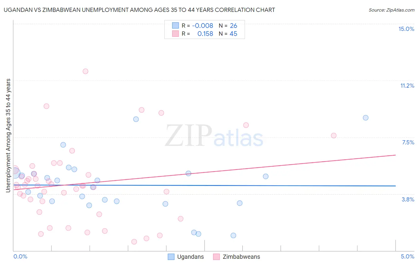 Ugandan vs Zimbabwean Unemployment Among Ages 35 to 44 years