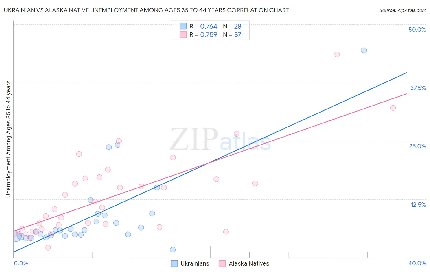 Ukrainian vs Alaska Native Unemployment Among Ages 35 to 44 years