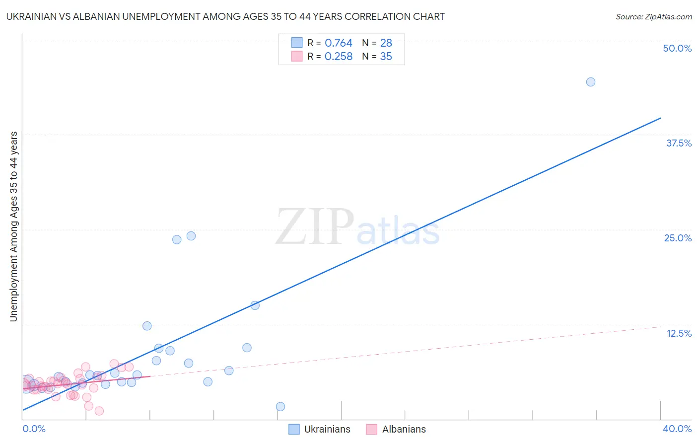 Ukrainian vs Albanian Unemployment Among Ages 35 to 44 years