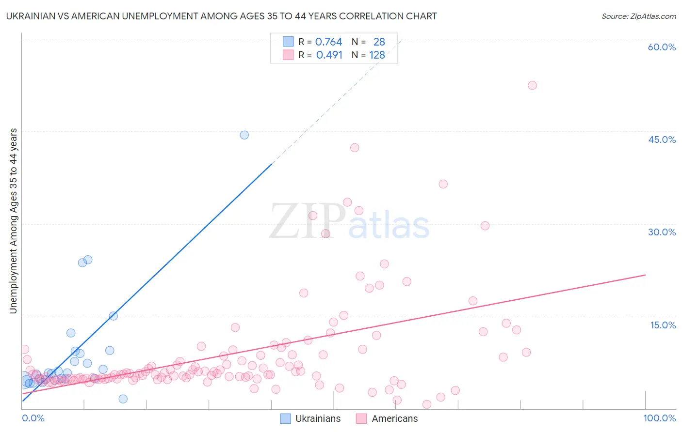 Ukrainian vs American Unemployment Among Ages 35 to 44 years