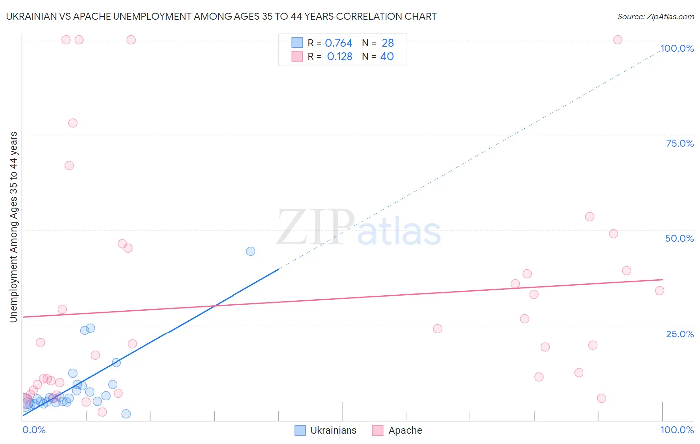 Ukrainian vs Apache Unemployment Among Ages 35 to 44 years