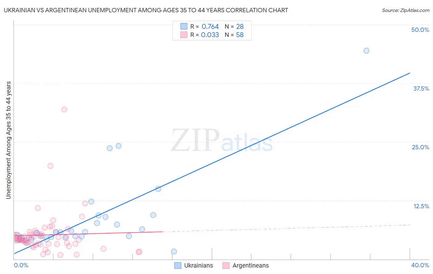 Ukrainian vs Argentinean Unemployment Among Ages 35 to 44 years
