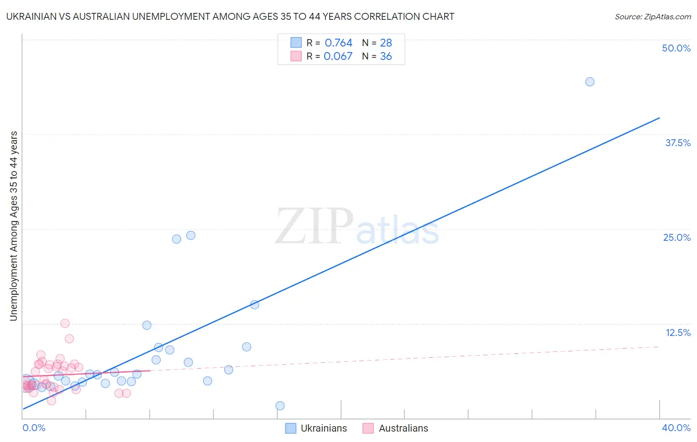 Ukrainian vs Australian Unemployment Among Ages 35 to 44 years
