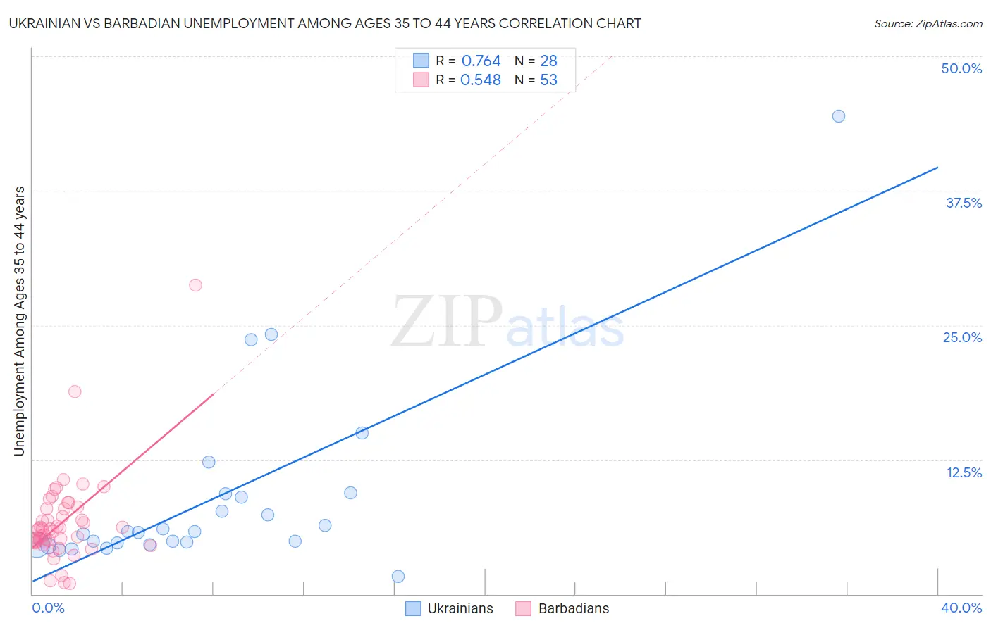 Ukrainian vs Barbadian Unemployment Among Ages 35 to 44 years