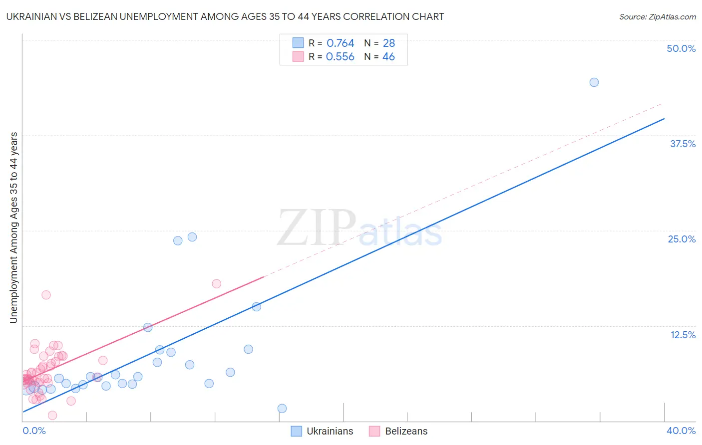 Ukrainian vs Belizean Unemployment Among Ages 35 to 44 years