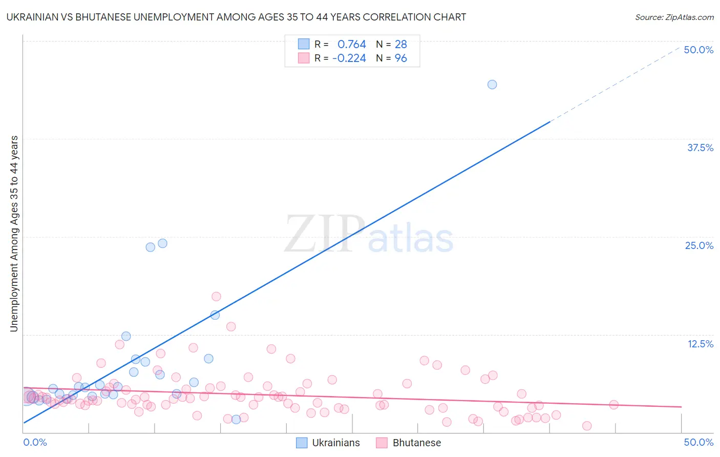 Ukrainian vs Bhutanese Unemployment Among Ages 35 to 44 years