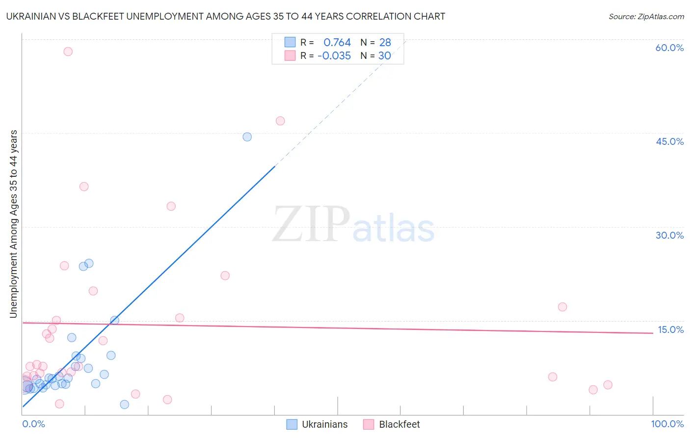 Ukrainian vs Blackfeet Unemployment Among Ages 35 to 44 years