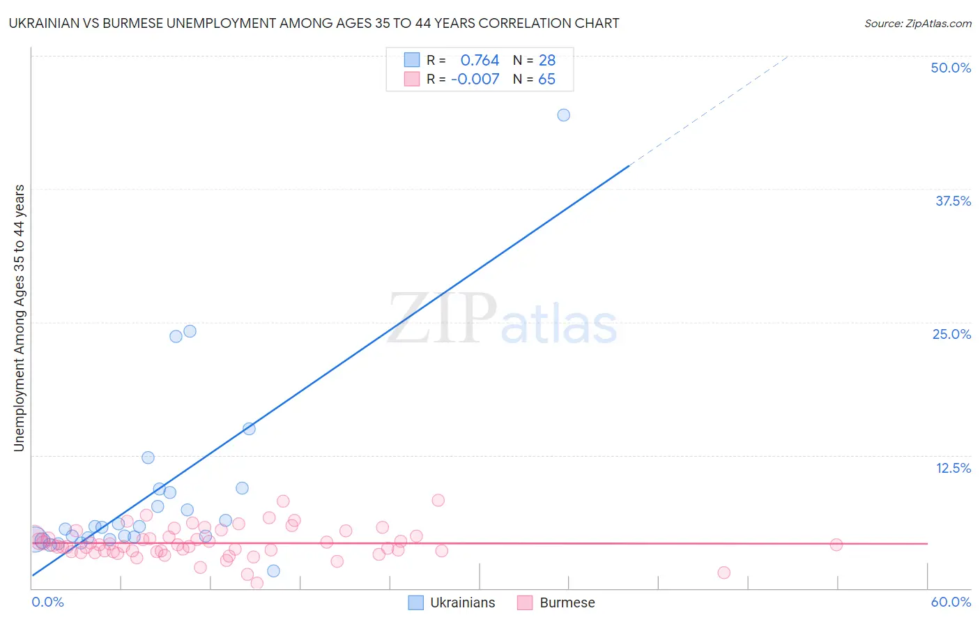 Ukrainian vs Burmese Unemployment Among Ages 35 to 44 years