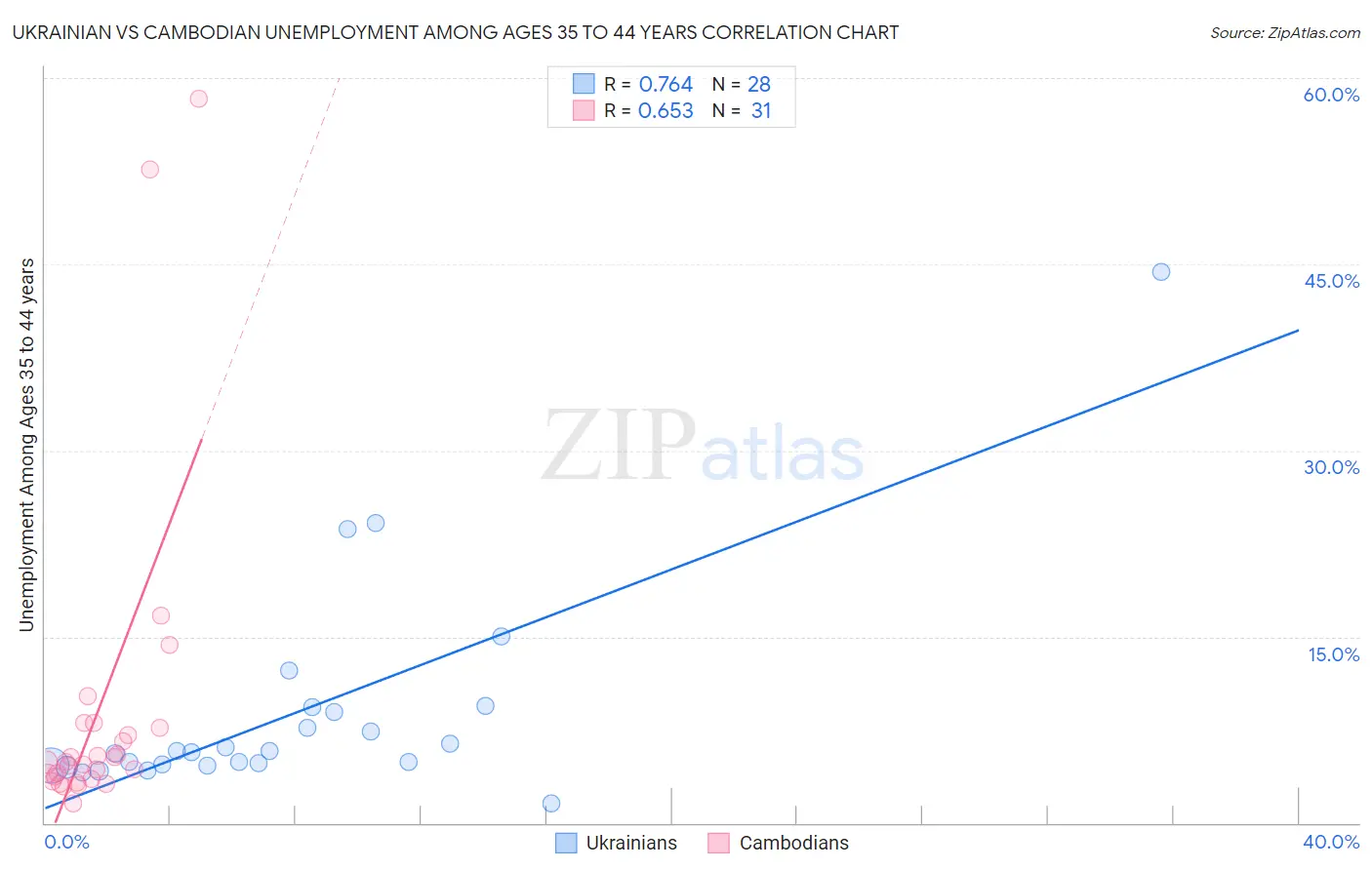 Ukrainian vs Cambodian Unemployment Among Ages 35 to 44 years