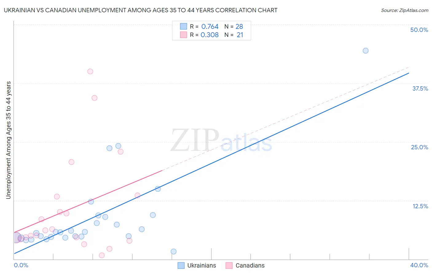 Ukrainian vs Canadian Unemployment Among Ages 35 to 44 years