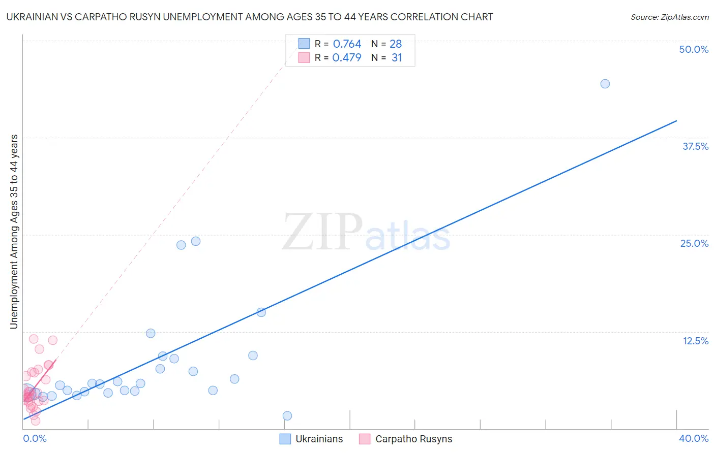 Ukrainian vs Carpatho Rusyn Unemployment Among Ages 35 to 44 years