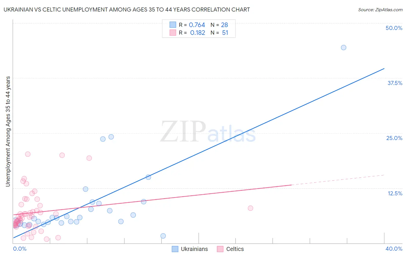 Ukrainian vs Celtic Unemployment Among Ages 35 to 44 years