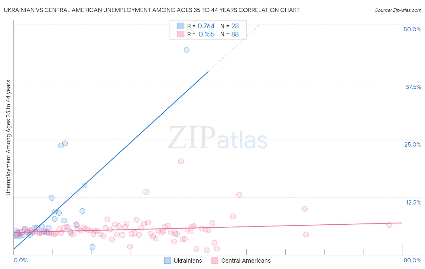 Ukrainian vs Central American Unemployment Among Ages 35 to 44 years