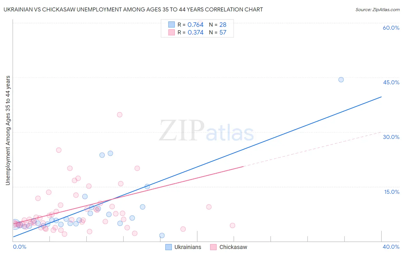 Ukrainian vs Chickasaw Unemployment Among Ages 35 to 44 years