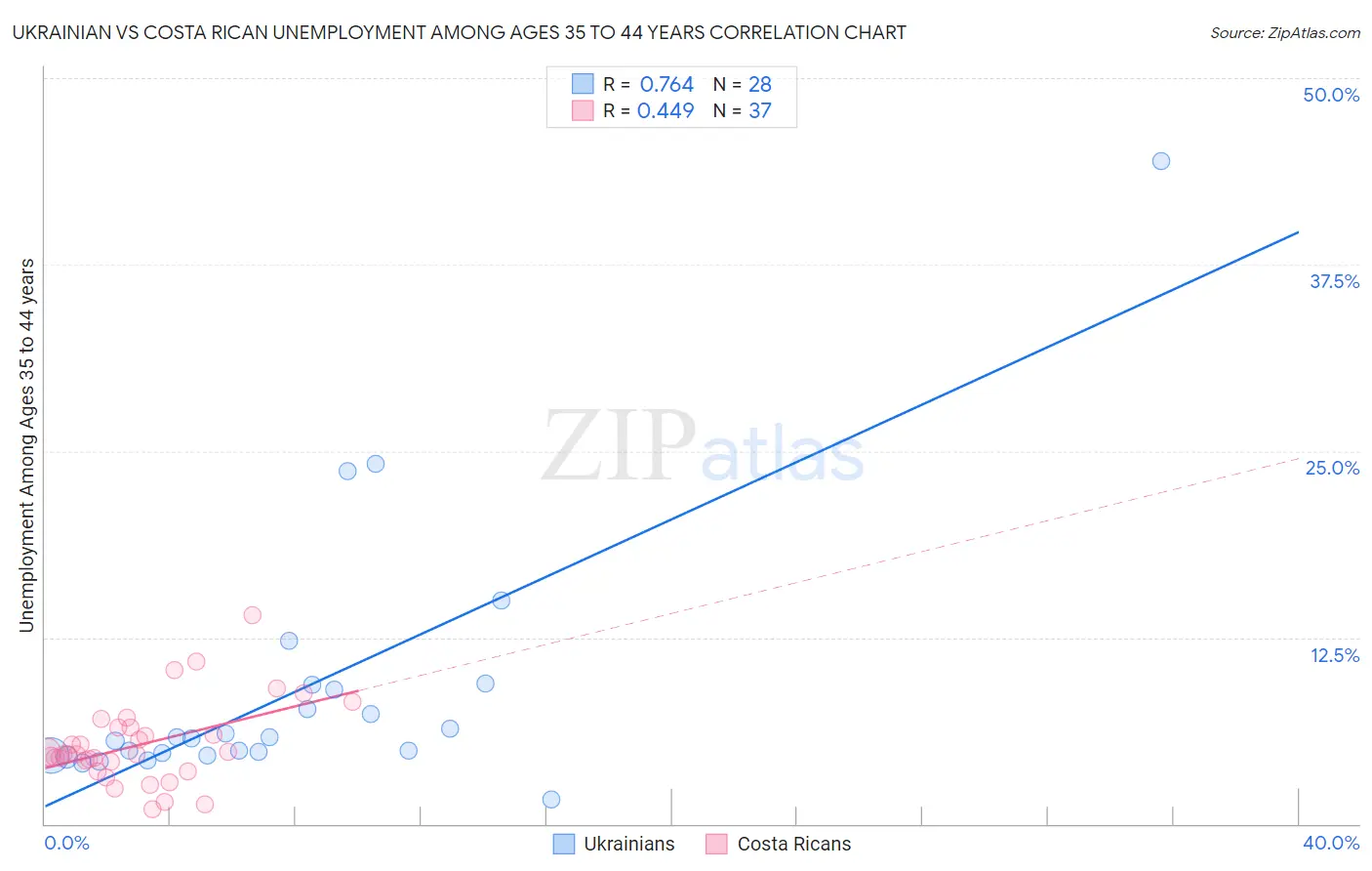 Ukrainian vs Costa Rican Unemployment Among Ages 35 to 44 years