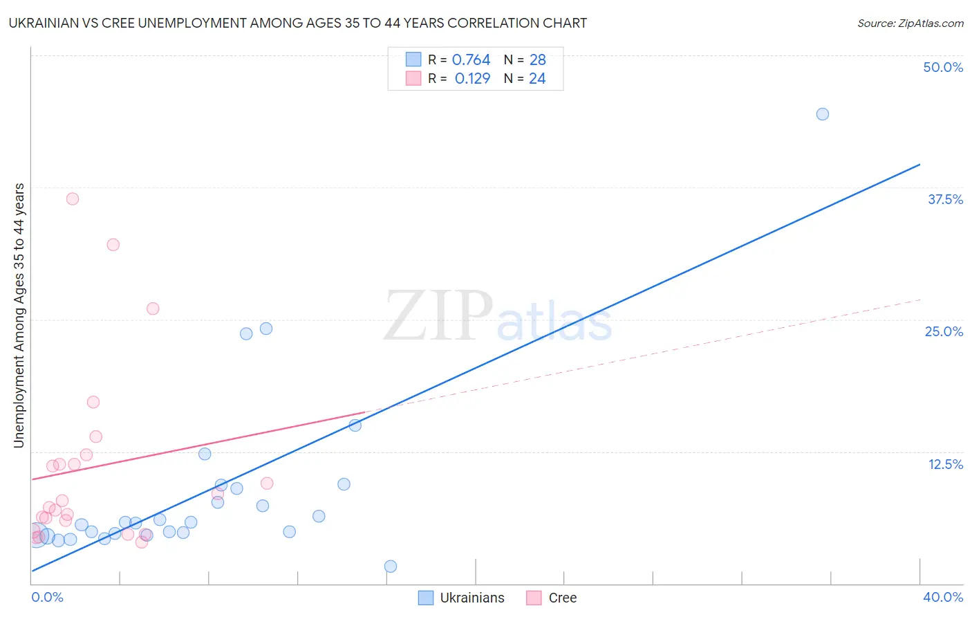 Ukrainian vs Cree Unemployment Among Ages 35 to 44 years