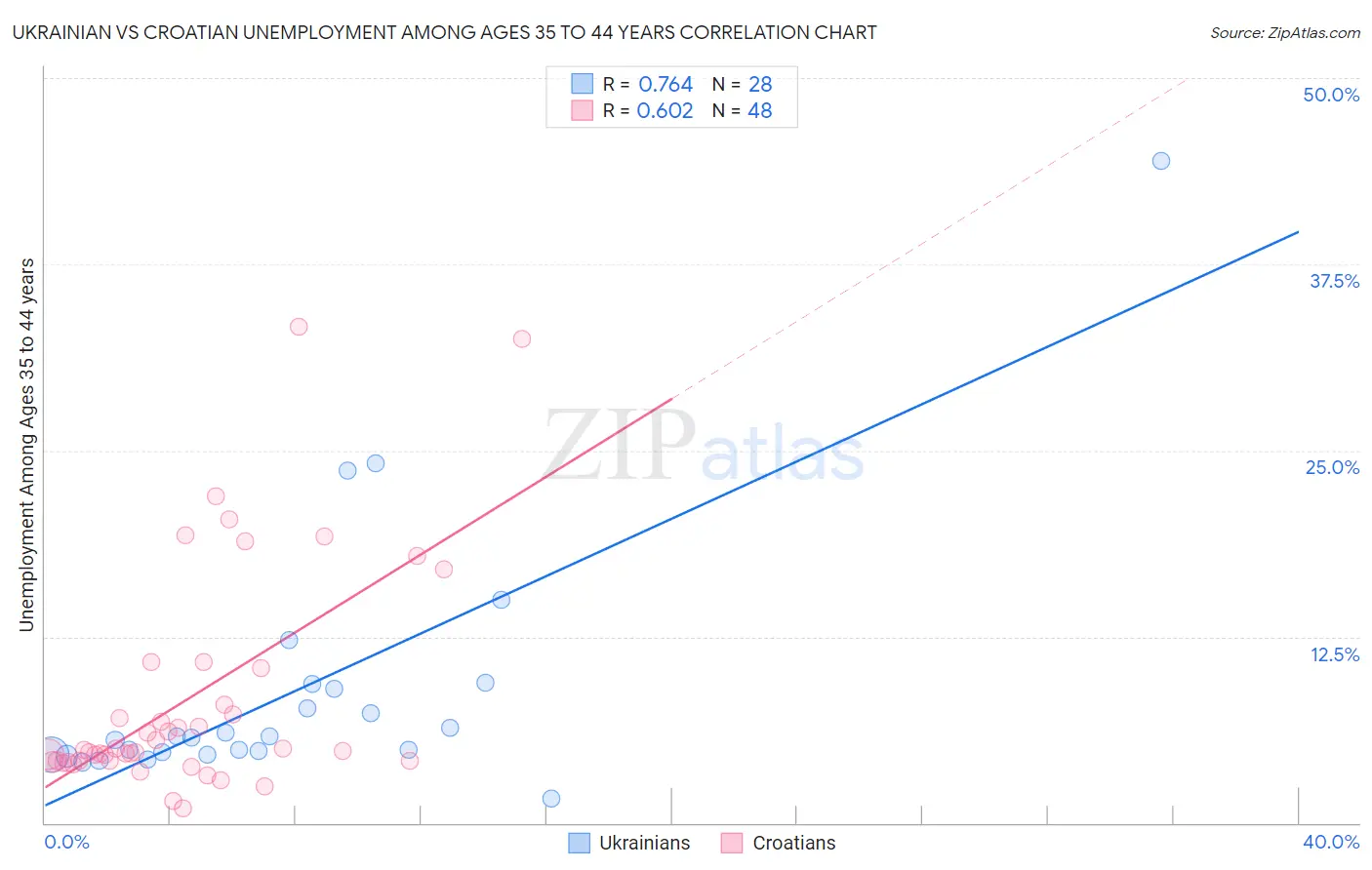 Ukrainian vs Croatian Unemployment Among Ages 35 to 44 years