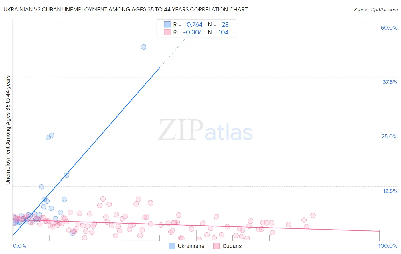 Ukrainian vs Cuban Unemployment Among Ages 35 to 44 years