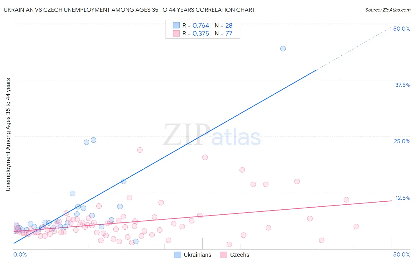 Ukrainian vs Czech Unemployment Among Ages 35 to 44 years