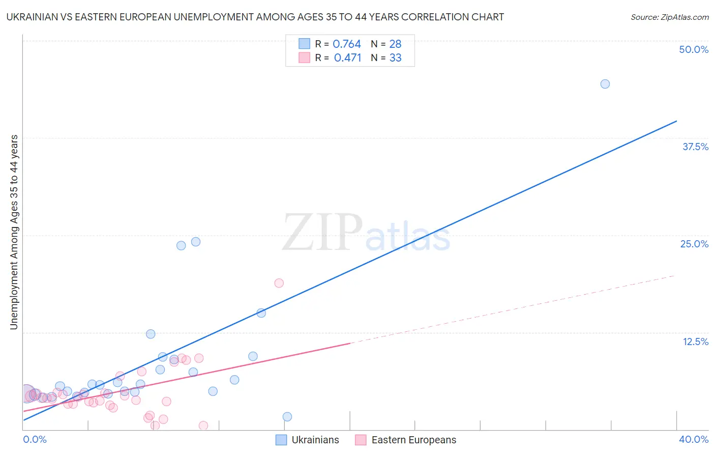 Ukrainian vs Eastern European Unemployment Among Ages 35 to 44 years