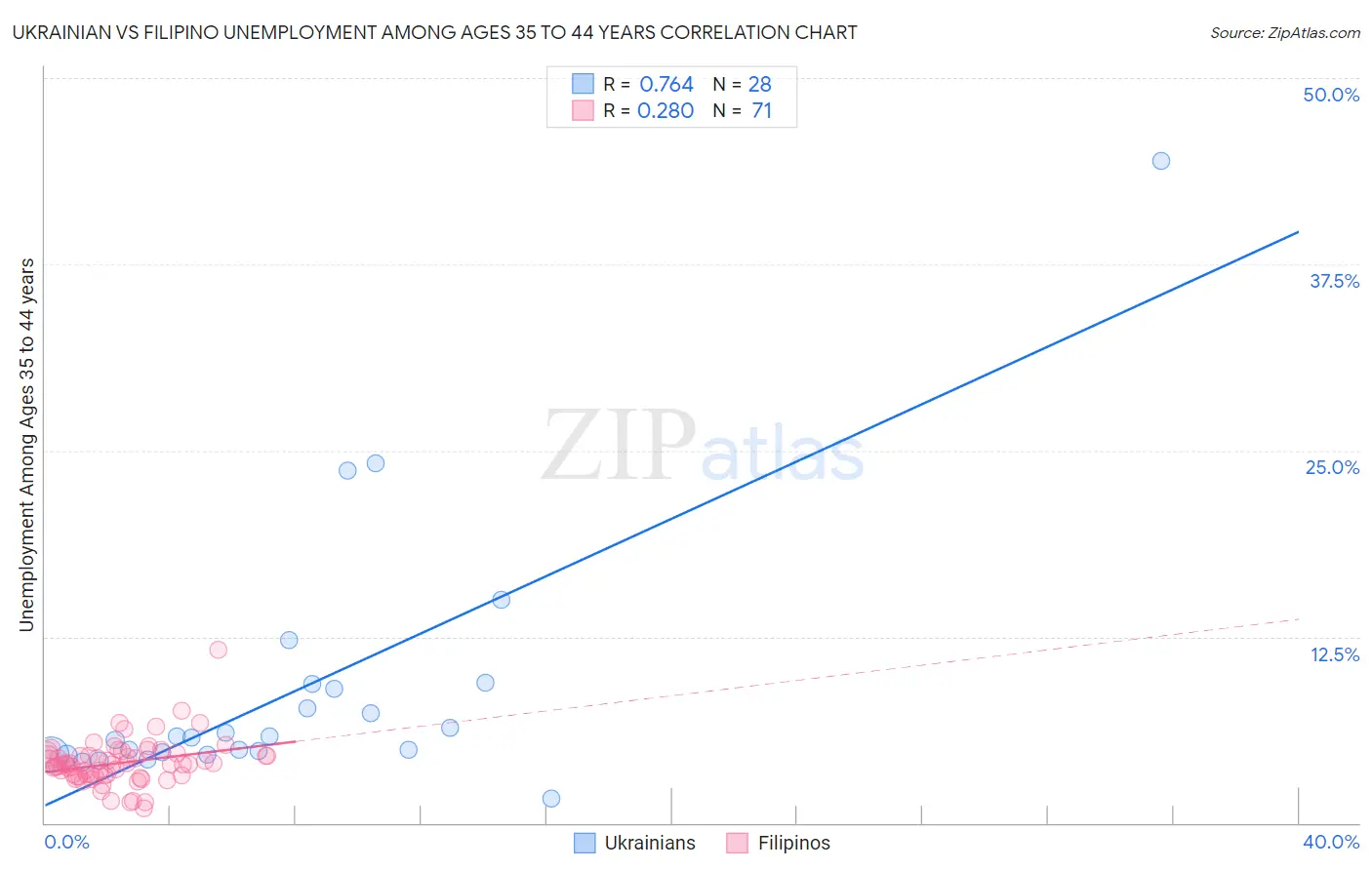 Ukrainian vs Filipino Unemployment Among Ages 35 to 44 years