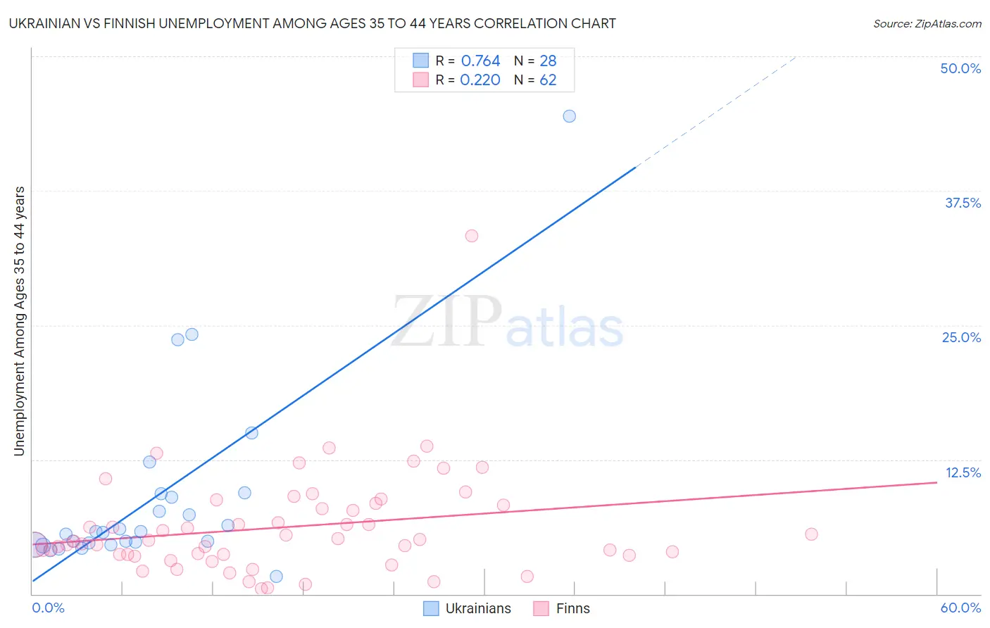 Ukrainian vs Finnish Unemployment Among Ages 35 to 44 years