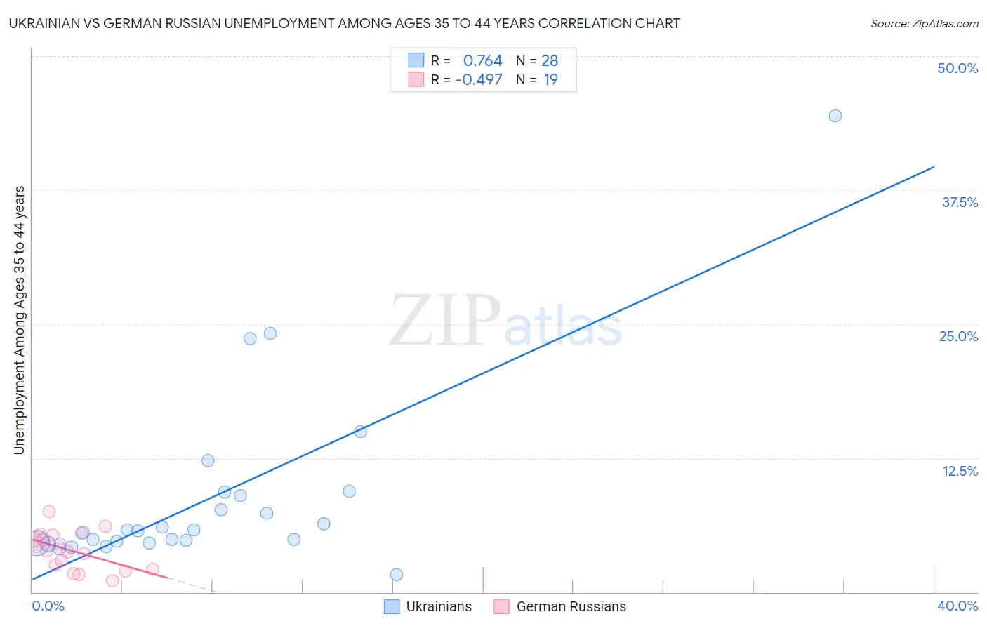 Ukrainian vs German Russian Unemployment Among Ages 35 to 44 years