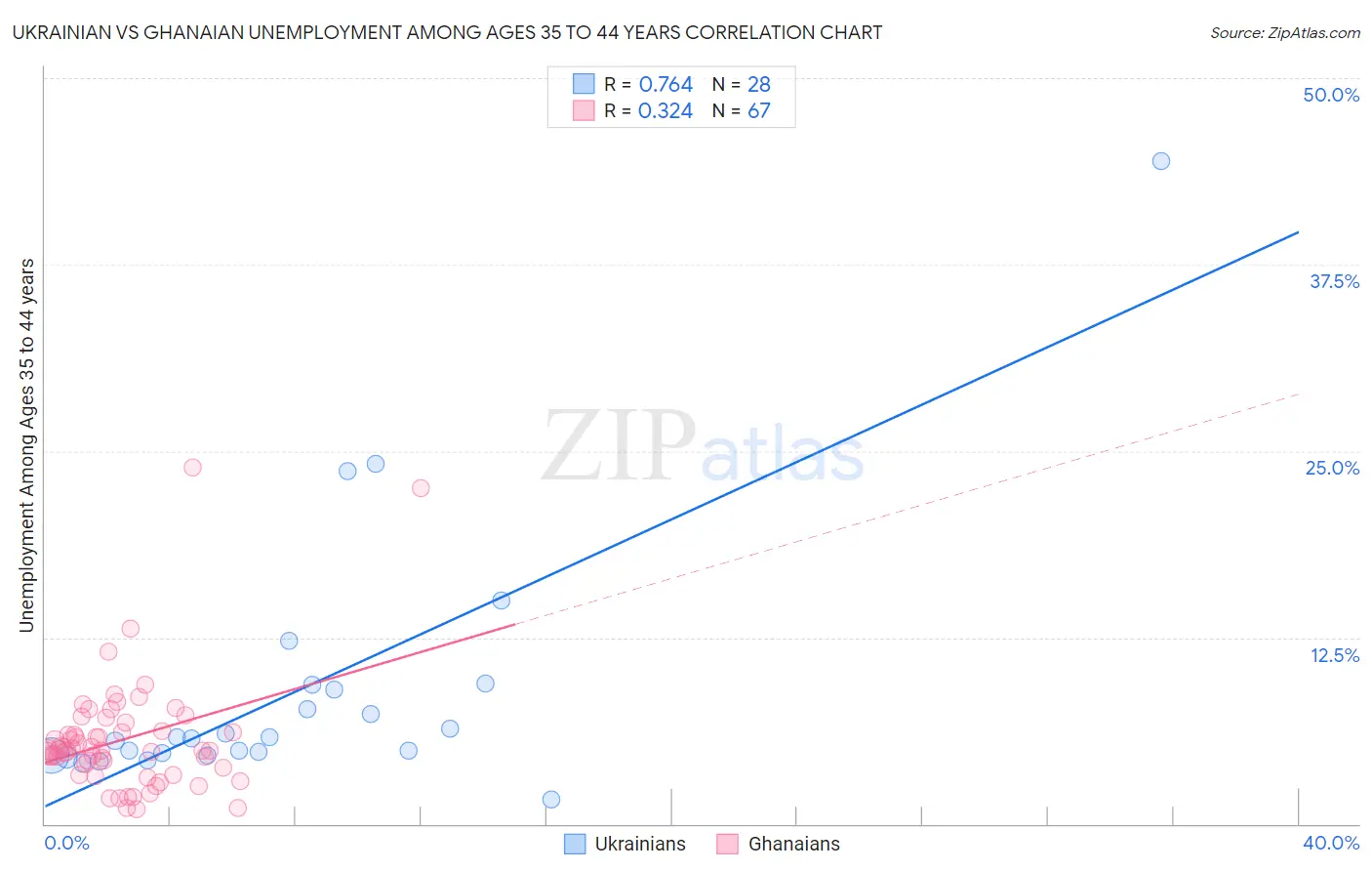 Ukrainian vs Ghanaian Unemployment Among Ages 35 to 44 years