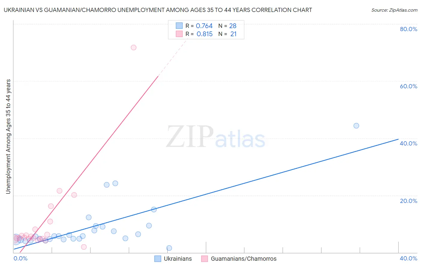 Ukrainian vs Guamanian/Chamorro Unemployment Among Ages 35 to 44 years