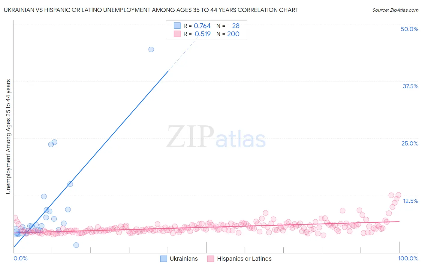 Ukrainian vs Hispanic or Latino Unemployment Among Ages 35 to 44 years