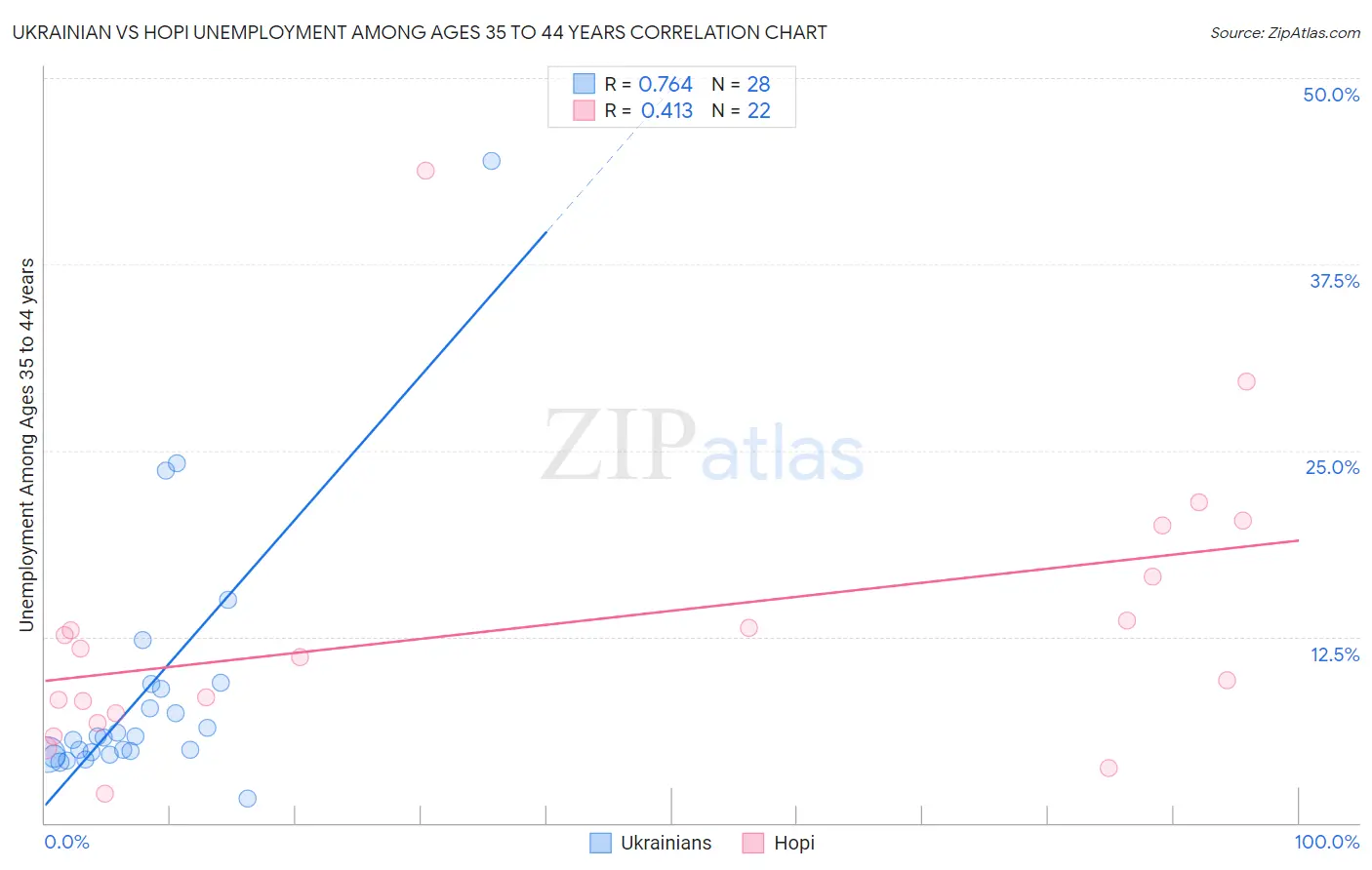 Ukrainian vs Hopi Unemployment Among Ages 35 to 44 years