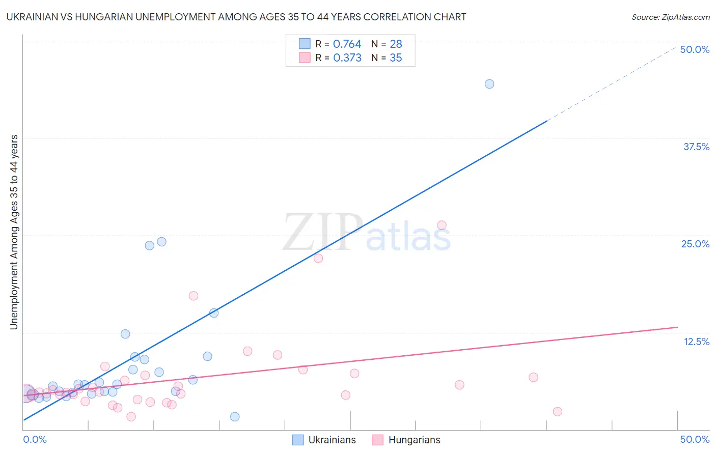 Ukrainian vs Hungarian Unemployment Among Ages 35 to 44 years