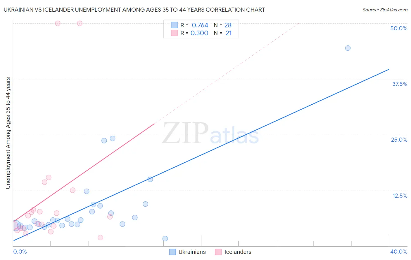 Ukrainian vs Icelander Unemployment Among Ages 35 to 44 years