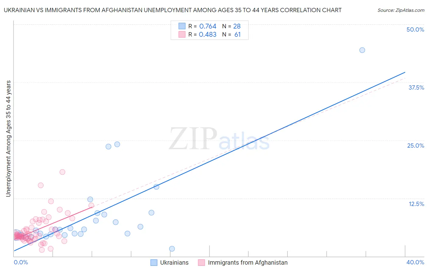 Ukrainian vs Immigrants from Afghanistan Unemployment Among Ages 35 to 44 years