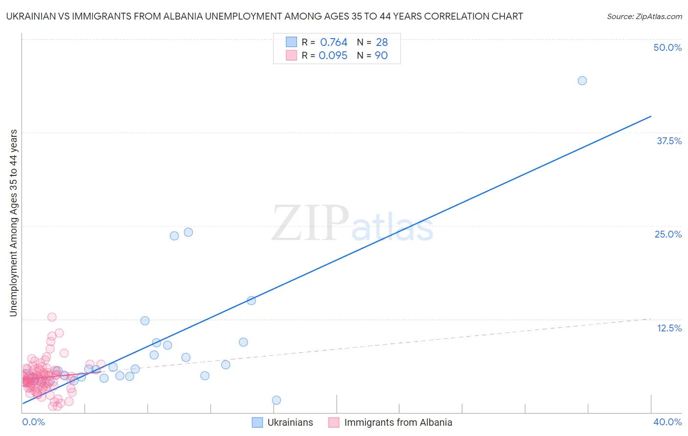 Ukrainian vs Immigrants from Albania Unemployment Among Ages 35 to 44 years