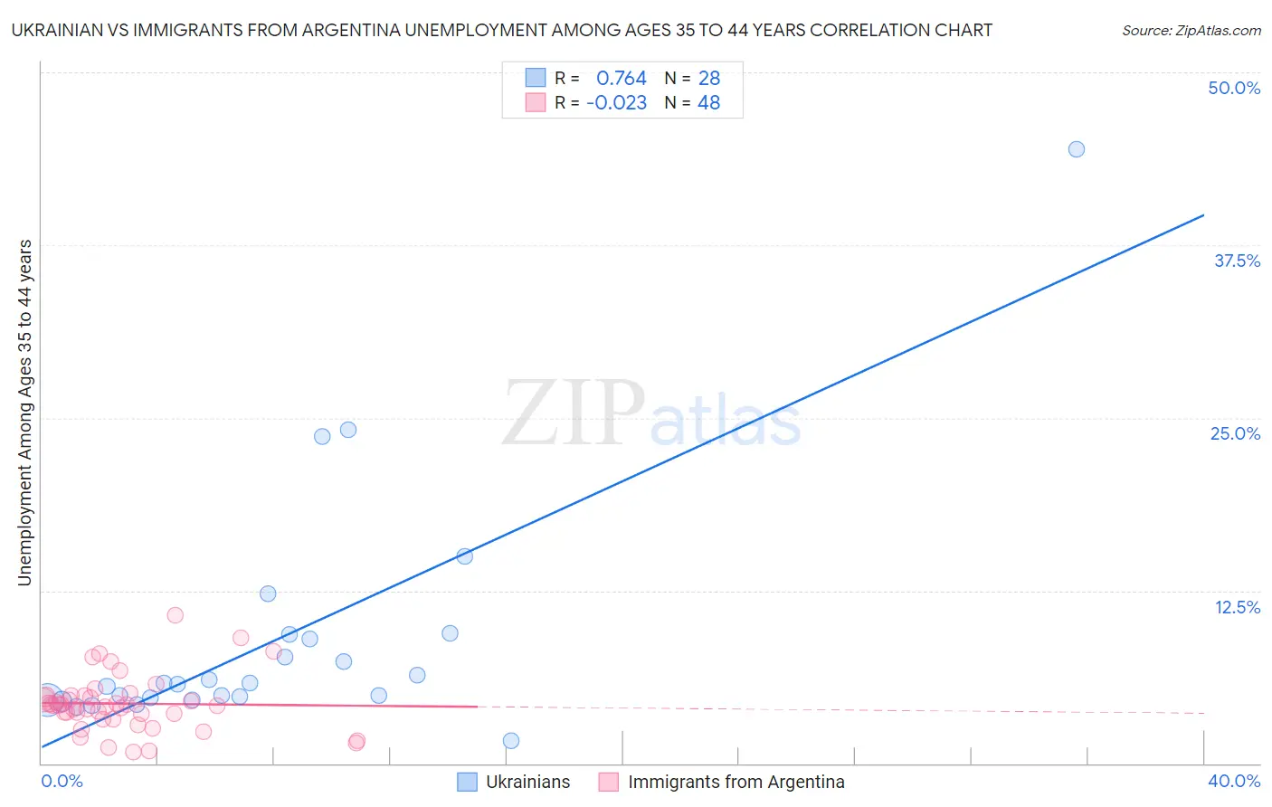 Ukrainian vs Immigrants from Argentina Unemployment Among Ages 35 to 44 years