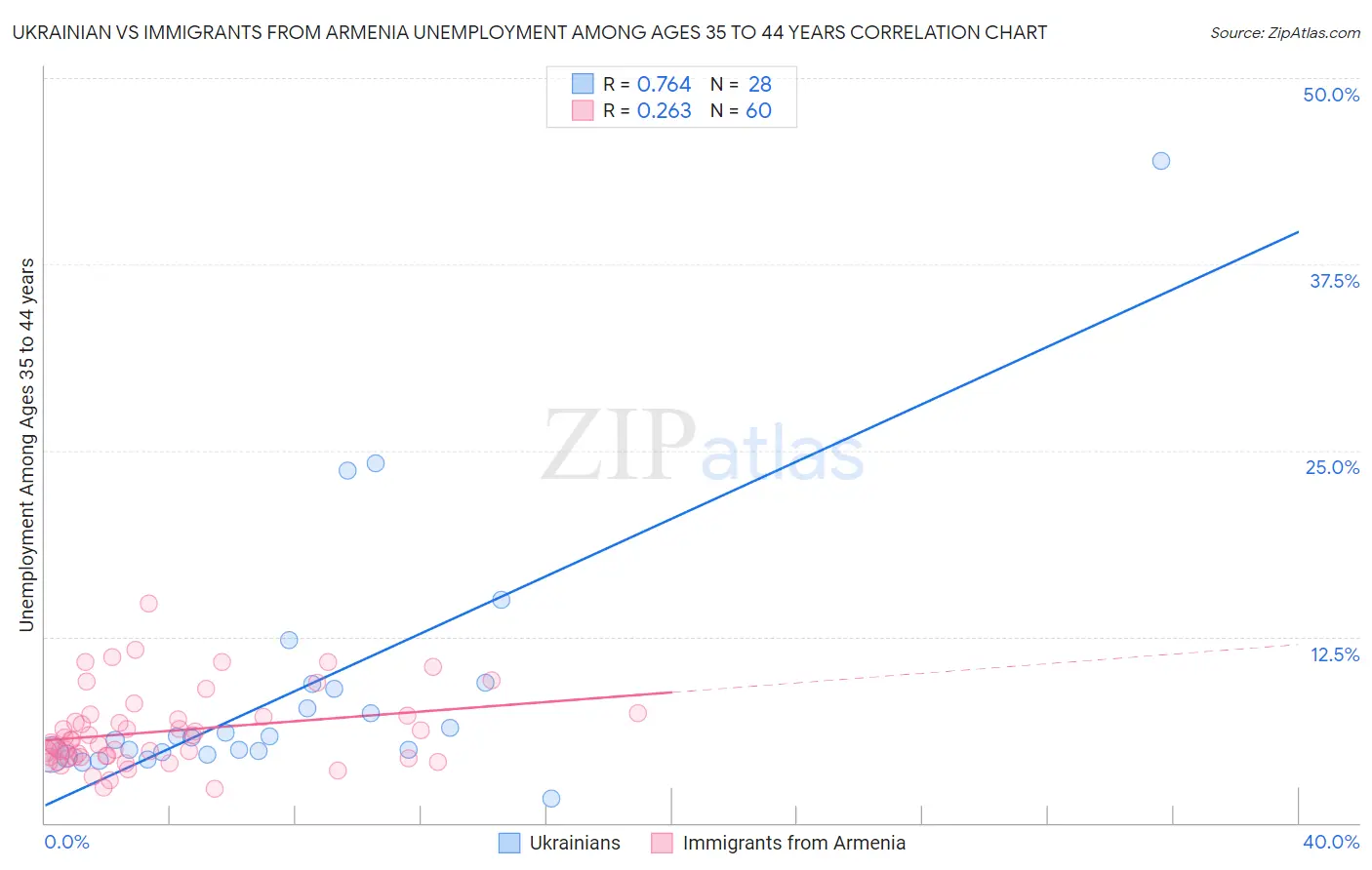 Ukrainian vs Immigrants from Armenia Unemployment Among Ages 35 to 44 years