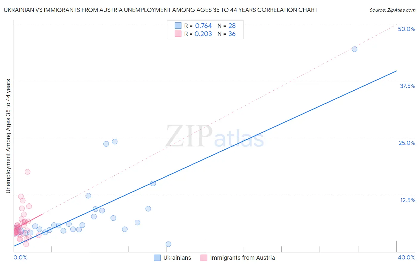 Ukrainian vs Immigrants from Austria Unemployment Among Ages 35 to 44 years