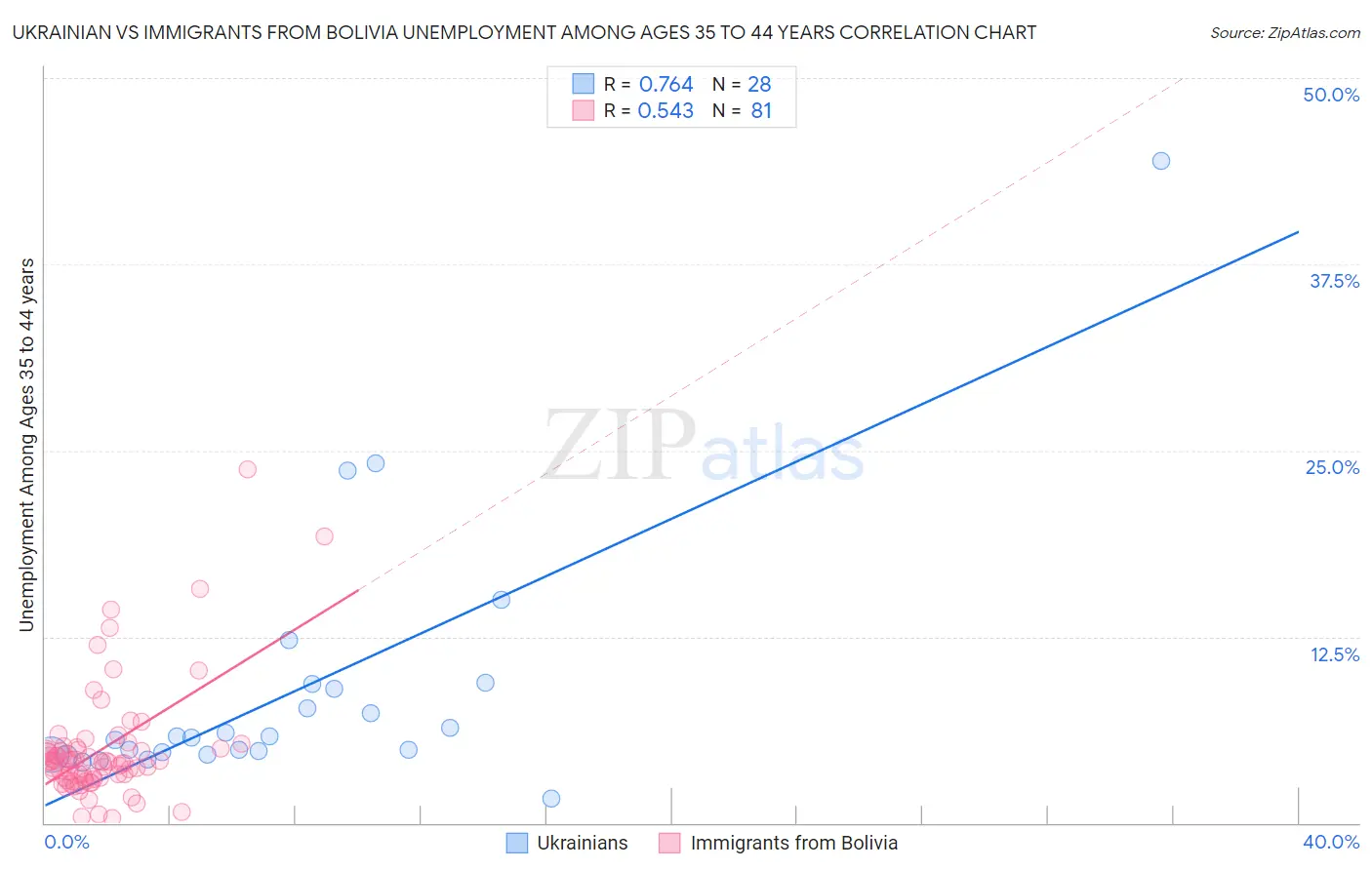Ukrainian vs Immigrants from Bolivia Unemployment Among Ages 35 to 44 years