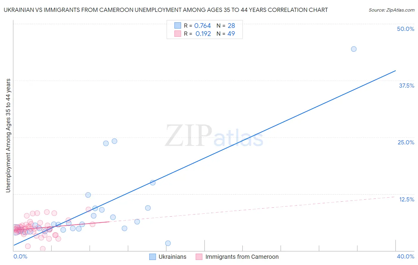 Ukrainian vs Immigrants from Cameroon Unemployment Among Ages 35 to 44 years