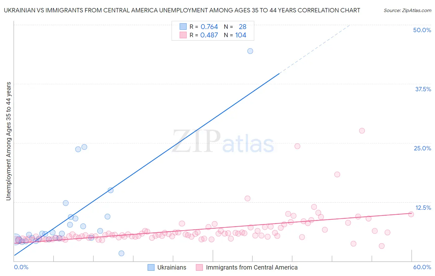 Ukrainian vs Immigrants from Central America Unemployment Among Ages 35 to 44 years