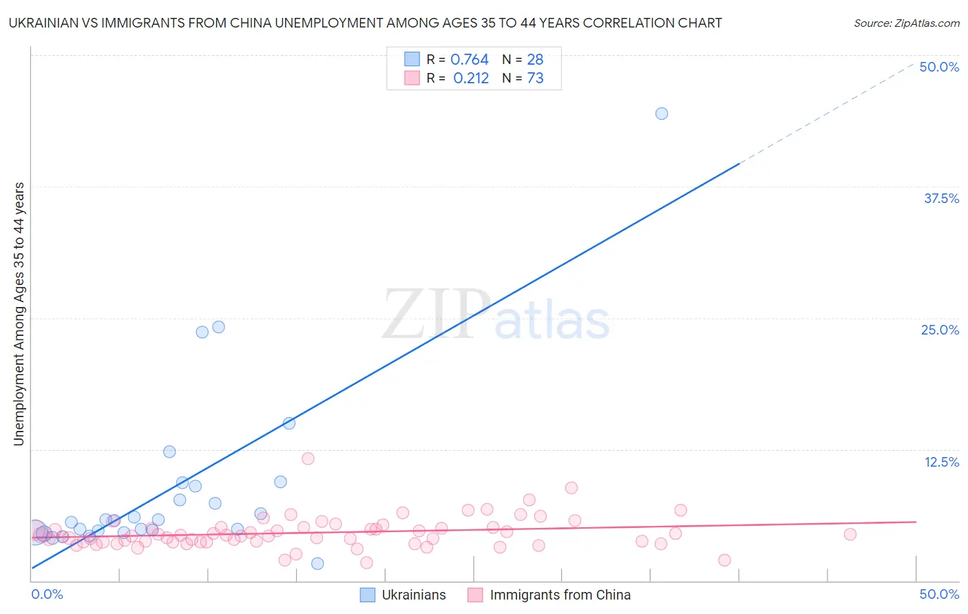 Ukrainian vs Immigrants from China Unemployment Among Ages 35 to 44 years