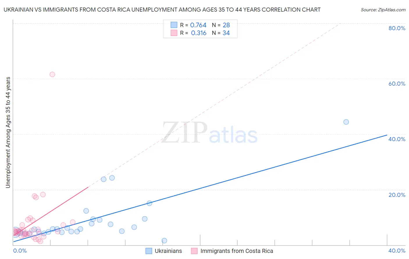 Ukrainian vs Immigrants from Costa Rica Unemployment Among Ages 35 to 44 years