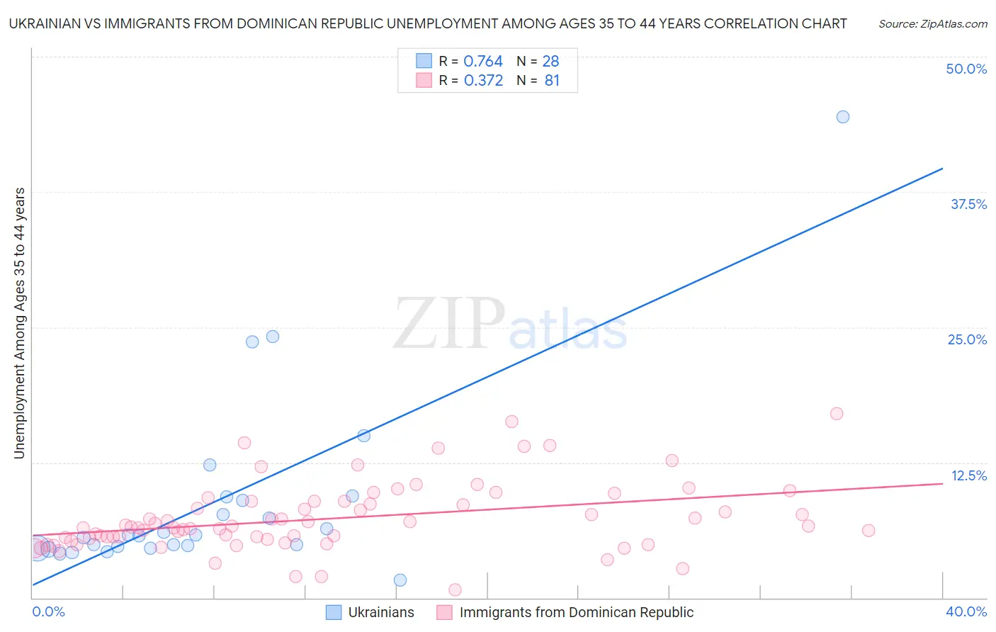 Ukrainian vs Immigrants from Dominican Republic Unemployment Among Ages 35 to 44 years